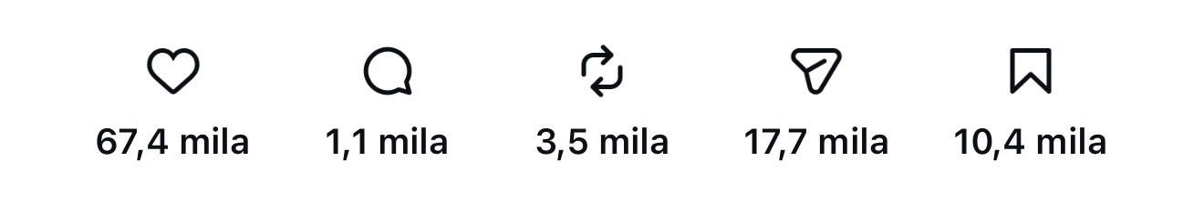 67,4 mila like, 17,7 mila condivisioni, 10,4 mila salvataggi